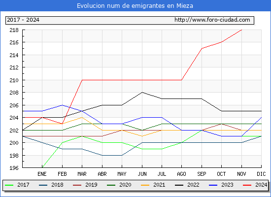 Evolucin de los emigrantes censados en el extranjero para el Municipio de Mieza
