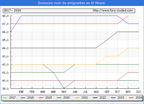 Evolucin de los emigrantes censados en el extranjero para el Municipio de El Milano
