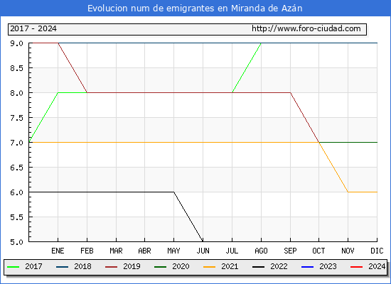 Evolucin de los emigrantes censados en el extranjero para el Municipio de Miranda de Azn