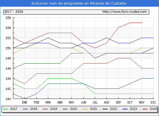 Evolucin de los emigrantes censados en el extranjero para el Municipio de Miranda del Castaar