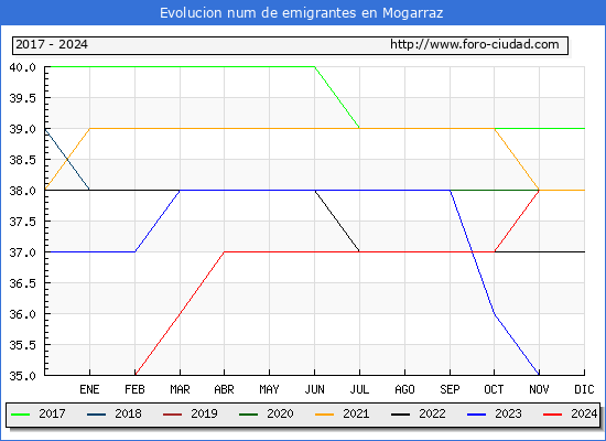 Evolucin de los emigrantes censados en el extranjero para el Municipio de Mogarraz