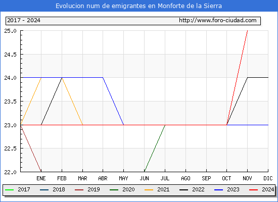 Evolucin de los emigrantes censados en el extranjero para el Municipio de Monforte de la Sierra