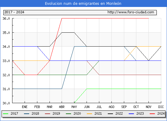 Evolucin de los emigrantes censados en el extranjero para el Municipio de Monlen