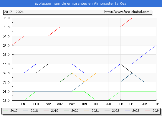 Evolucin de los emigrantes censados en el extranjero para el Municipio de Almonaster la Real