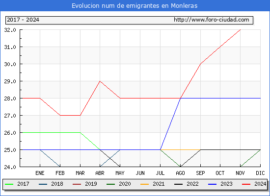 Evolucin de los emigrantes censados en el extranjero para el Municipio de Monleras