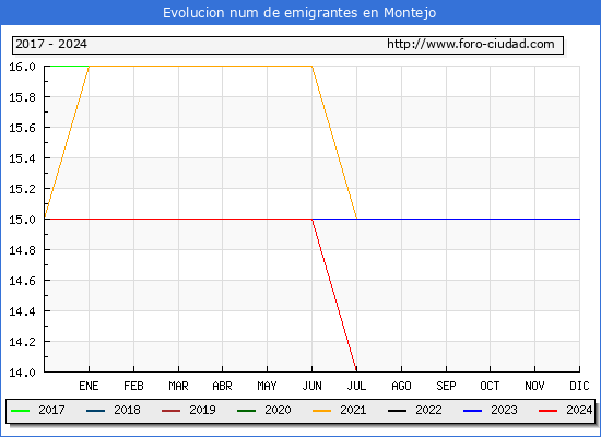 Evolucin de los emigrantes censados en el extranjero para el Municipio de Montejo