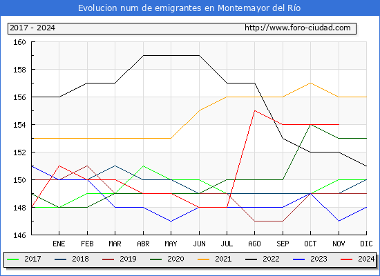 Evolucin de los emigrantes censados en el extranjero para el Municipio de Montemayor del Ro