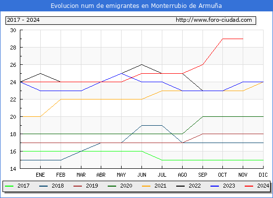 Evolucin de los emigrantes censados en el extranjero para el Municipio de Monterrubio de Armua