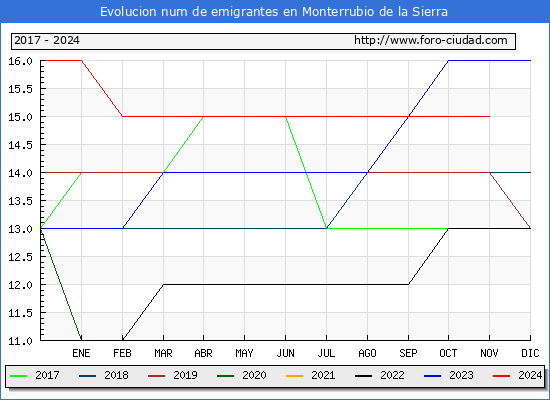 Evolucin de los emigrantes censados en el extranjero para el Municipio de Monterrubio de la Sierra