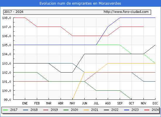 Evolucin de los emigrantes censados en el extranjero para el Municipio de Morasverdes