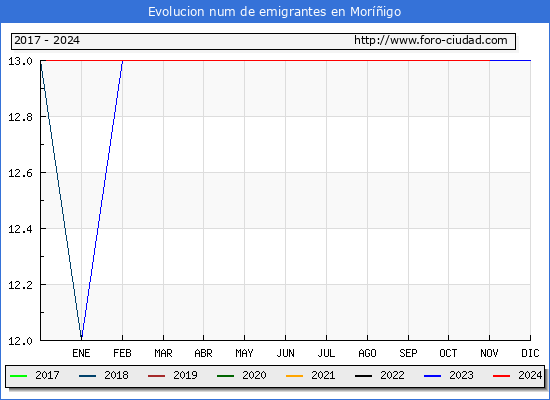 Evolucin de los emigrantes censados en el extranjero para el Municipio de Morigo