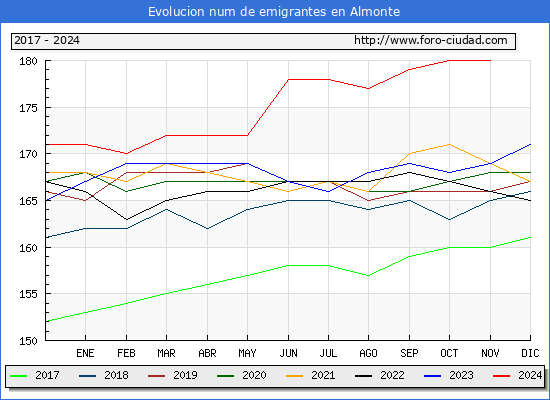 Evolucin de los emigrantes censados en el extranjero para el Municipio de Almonte