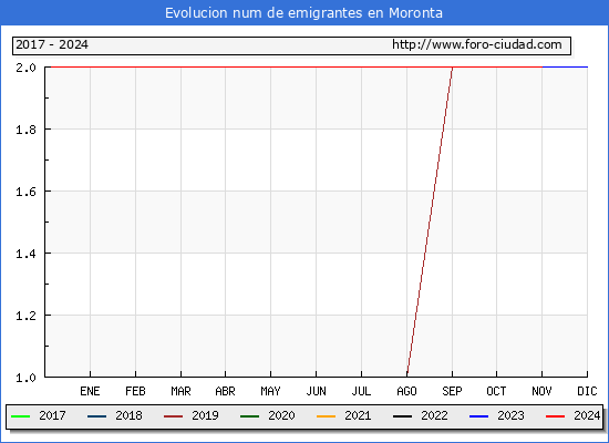 Evolucin de los emigrantes censados en el extranjero para el Municipio de Moronta
