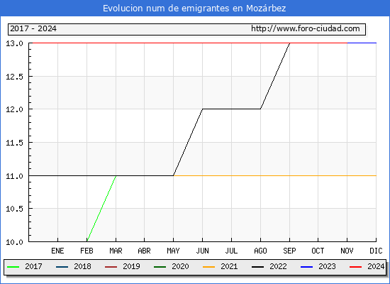 Evolucin de los emigrantes censados en el extranjero para el Municipio de Mozrbez