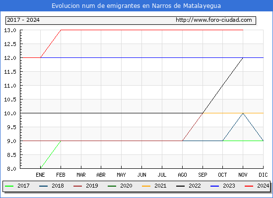 Evolucin de los emigrantes censados en el extranjero para el Municipio de Narros de Matalayegua