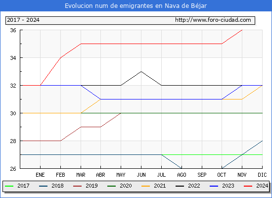Evolucin de los emigrantes censados en el extranjero para el Municipio de Nava de Bjar