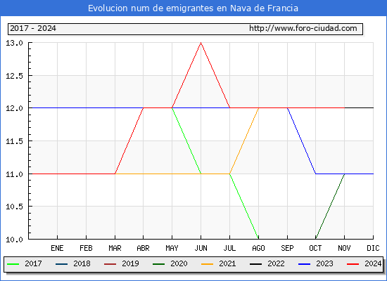 Evolucin de los emigrantes censados en el extranjero para el Municipio de Nava de Francia