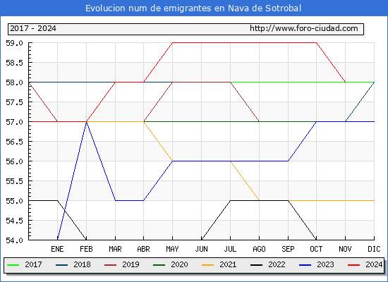 Evolucin de los emigrantes censados en el extranjero para el Municipio de Nava de Sotrobal