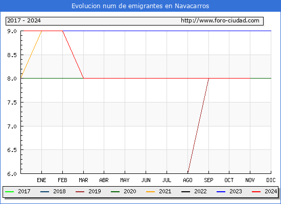 Evolucin de los emigrantes censados en el extranjero para el Municipio de Navacarros