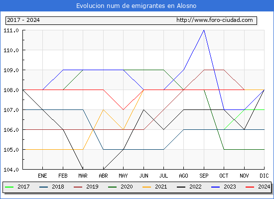 Evolucin de los emigrantes censados en el extranjero para el Municipio de Alosno
