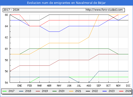 Evolucin de los emigrantes censados en el extranjero para el Municipio de Navalmoral de Bjar