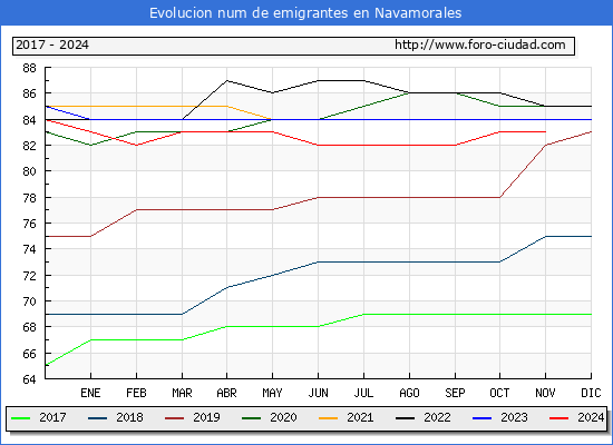 Evolucin de los emigrantes censados en el extranjero para el Municipio de Navamorales