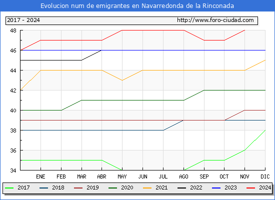 Evolucin de los emigrantes censados en el extranjero para el Municipio de Navarredonda de la Rinconada