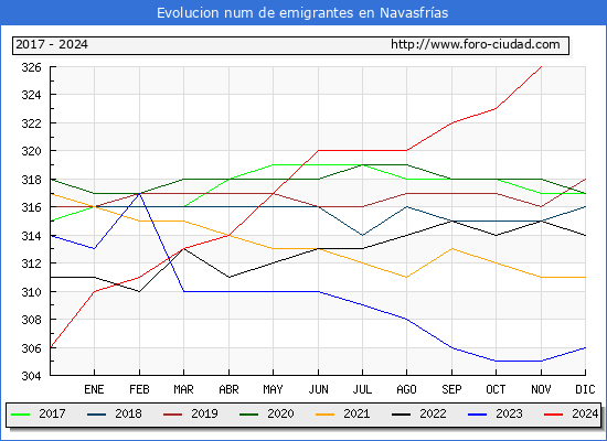 Evolucin de los emigrantes censados en el extranjero para el Municipio de Navasfras