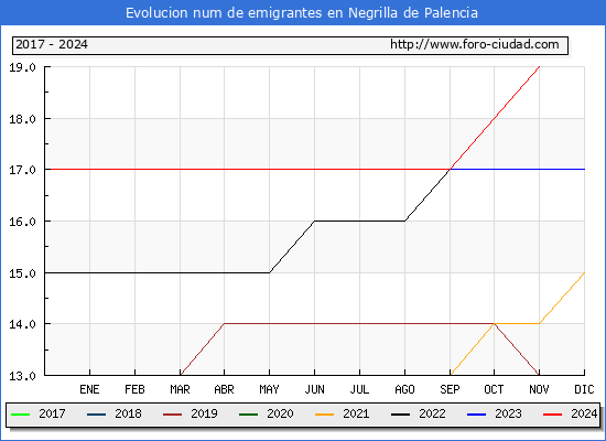 Evolucin de los emigrantes censados en el extranjero para el Municipio de Negrilla de Palencia