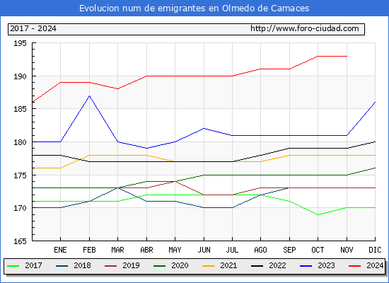 Evolucin de los emigrantes censados en el extranjero para el Municipio de Olmedo de Camaces