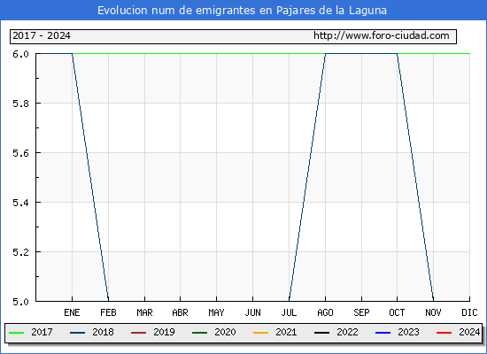 Evolucin de los emigrantes censados en el extranjero para el Municipio de Pajares de la Laguna