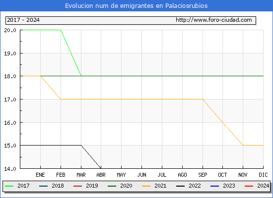Evolucin de los emigrantes censados en el extranjero para el Municipio de Palaciosrubios