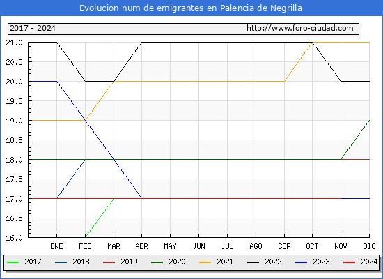 Evolucin de los emigrantes censados en el extranjero para el Municipio de Palencia de Negrilla