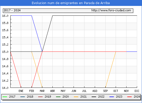 Evolucin de los emigrantes censados en el extranjero para el Municipio de Parada de Arriba