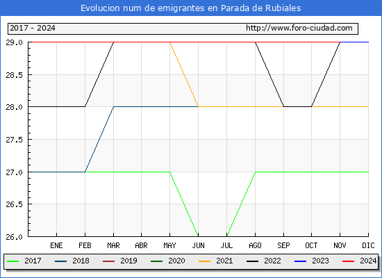 Evolucin de los emigrantes censados en el extranjero para el Municipio de Parada de Rubiales