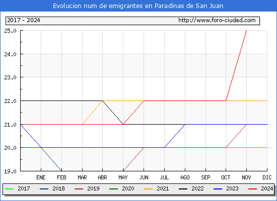 Evolucin de los emigrantes censados en el extranjero para el Municipio de Paradinas de San Juan