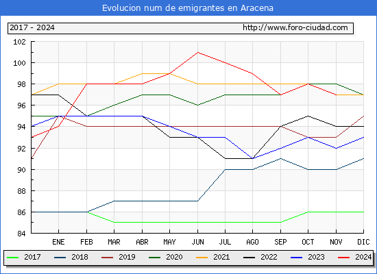 Evolucin de los emigrantes censados en el extranjero para el Municipio de Aracena