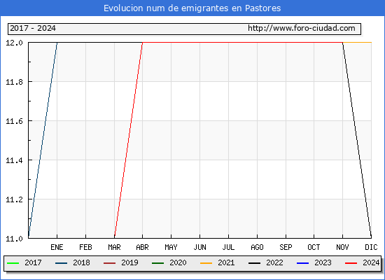 Evolucin de los emigrantes censados en el extranjero para el Municipio de Pastores