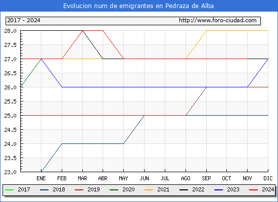 Evolucin de los emigrantes censados en el extranjero para el Municipio de Pedraza de Alba