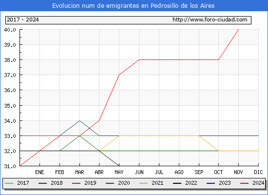 Evolucin de los emigrantes censados en el extranjero para el Municipio de Pedrosillo de los Aires