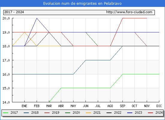Evolucin de los emigrantes censados en el extranjero para el Municipio de Pelabravo
