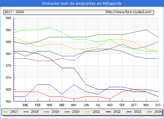 Evolucin de los emigrantes censados en el extranjero para el Municipio de Peaparda
