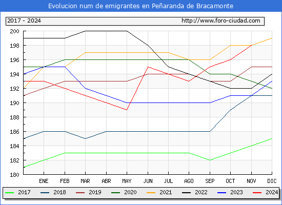 Evolucin de los emigrantes censados en el extranjero para el Municipio de Pearanda de Bracamonte