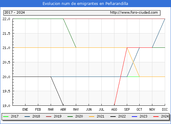Evolucin de los emigrantes censados en el extranjero para el Municipio de Pearandilla
