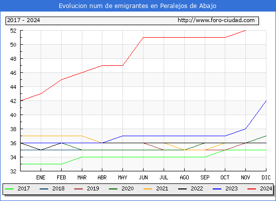 Evolucin de los emigrantes censados en el extranjero para el Municipio de Peralejos de Abajo