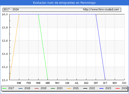 Evolucin de los emigrantes censados en el extranjero para el Municipio de Peromingo