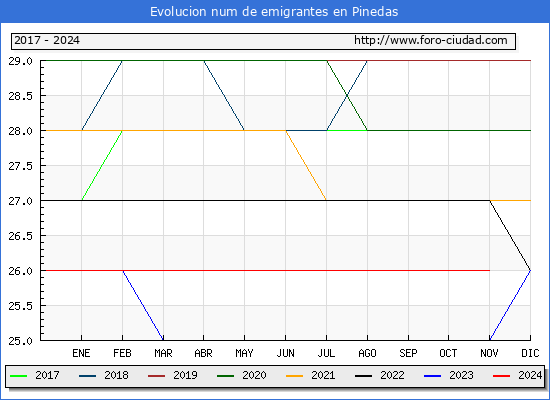 Evolucin de los emigrantes censados en el extranjero para el Municipio de Pinedas