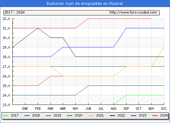 Evolucin de los emigrantes censados en el extranjero para el Municipio de Pizarral