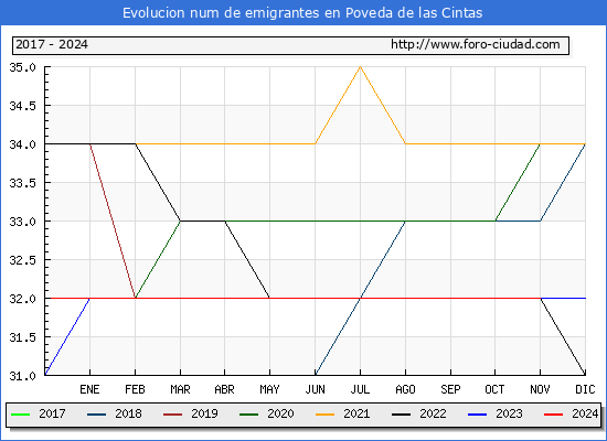 Evolucin de los emigrantes censados en el extranjero para el Municipio de Poveda de las Cintas