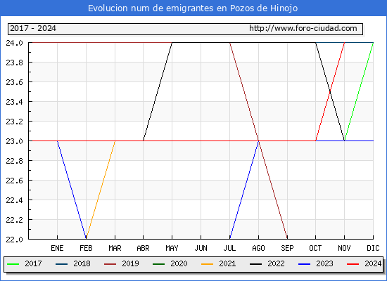 Evolucin de los emigrantes censados en el extranjero para el Municipio de Pozos de Hinojo